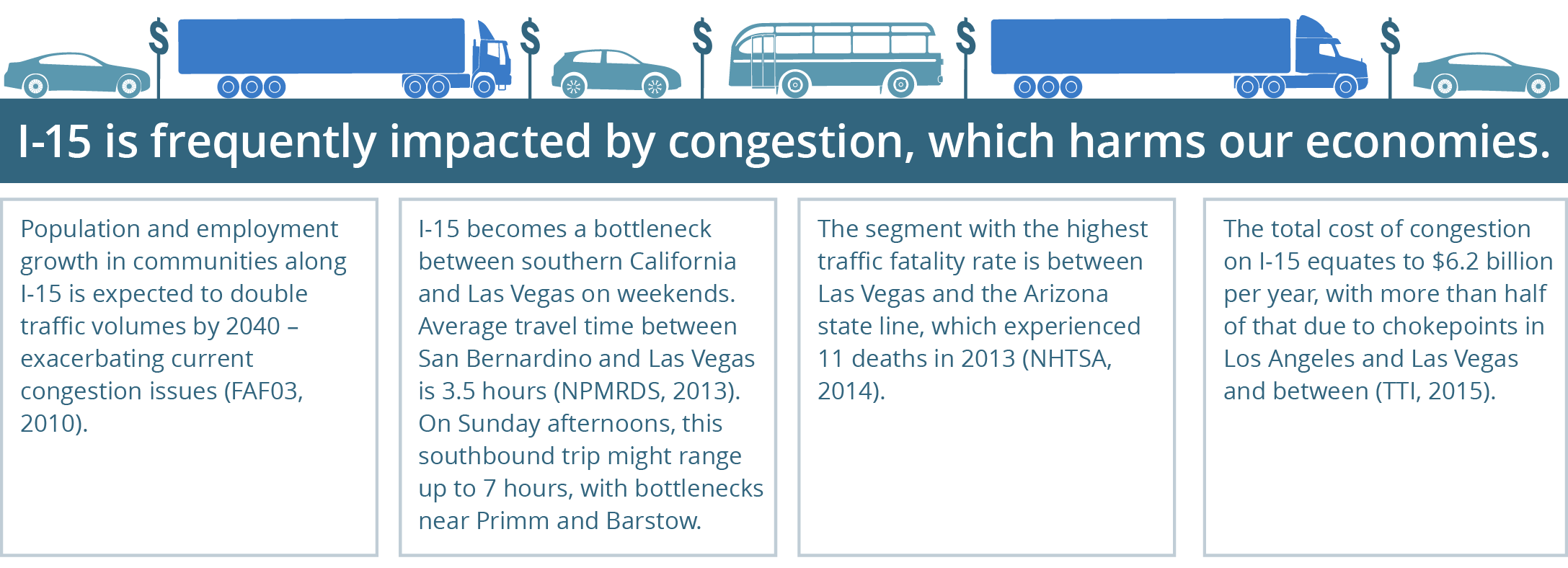 An infographic with cars and trucks and the title, I-15 is frequently impacted by congestion, which harms our economies.